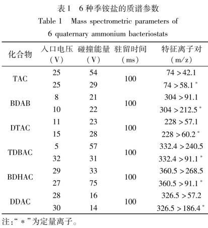 分散固相萃取結合高效液相色譜-串聯(lián)質(zhì)譜測定食品接觸用紙中的6種季銨鹽抑菌劑（一）