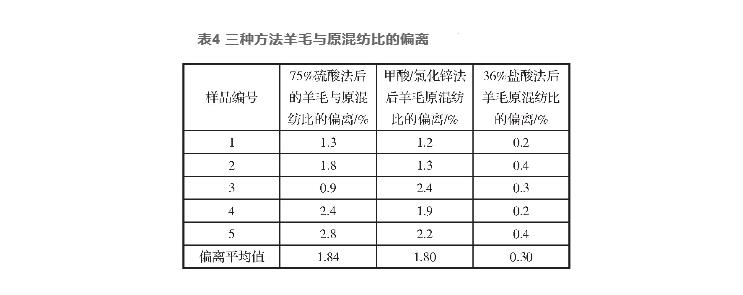 羊毛、桑蠶絲、黏纖和聚酯纖維混紡產(chǎn)品定量分析（二）