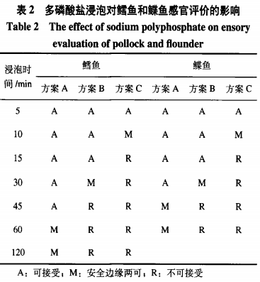 多磷酸鹽在冷凍鱈魚(yú)鰈魚(yú)片加工中的安全應用（二）