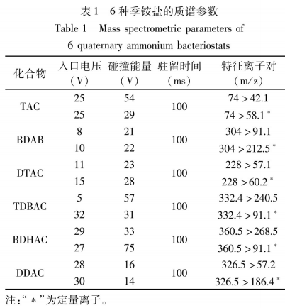 分散固相萃取結合高效液相色譜-串聯(lián)質(zhì)譜測定食品接觸用紙中的6種季銨鹽抑菌劑（一）