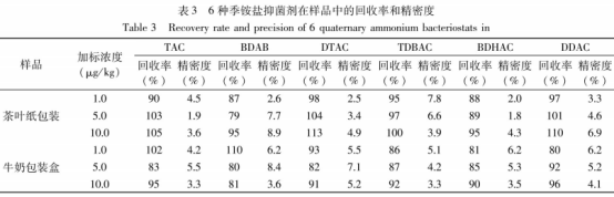 分散固相萃取結合高效液相色譜-串聯(lián)質(zhì)譜測定食品接觸用紙中的6種季銨鹽抑菌劑（三）