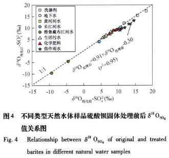 應用改進(jìn)DDARP方法純化天然水體樣品中硫酸鋇固體的效果評價(jià)（二）