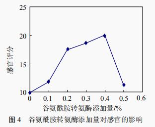 不同添加劑對肉丸品質(zhì)特性的影響（二）
