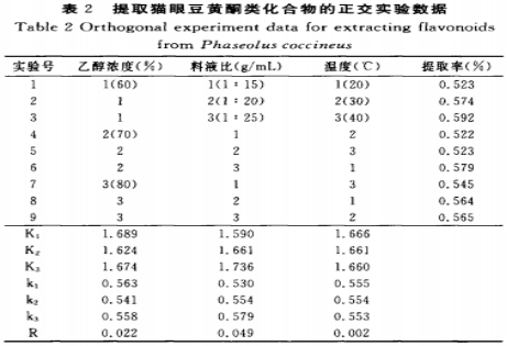 食品添加劑對貓眼豆黃酮類(lèi)化合物抗氧化活性的影響（一）