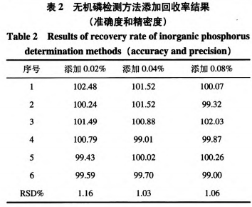 食品添加劑植酸鈉中無(wú)機磷含量測定研究（二）