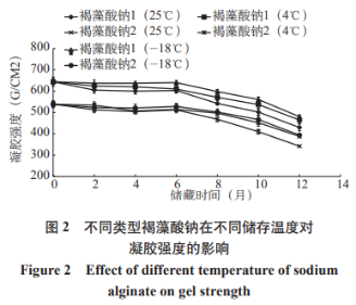 褐藻酸鈉不同儲存條件下穩定性研究（一）