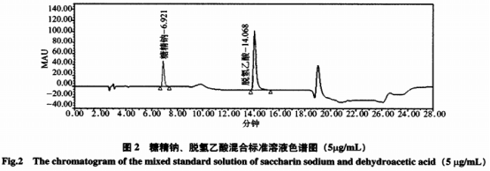 高效液相色譜-二極管陣列檢測器同時(shí)測定糕點(diǎn)中糖精鈉和脫氫乙酸的方法研究（一）
