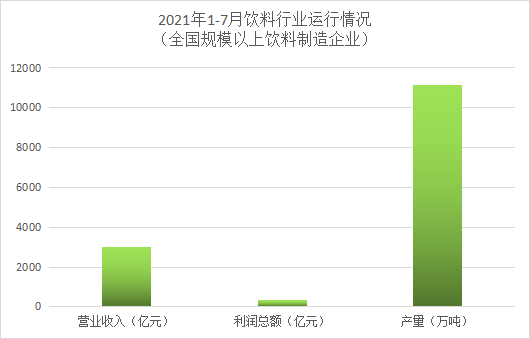 2021年1-7月乳制品、罐頭、釀酒、飲料4個(gè)行業(yè)運行情況