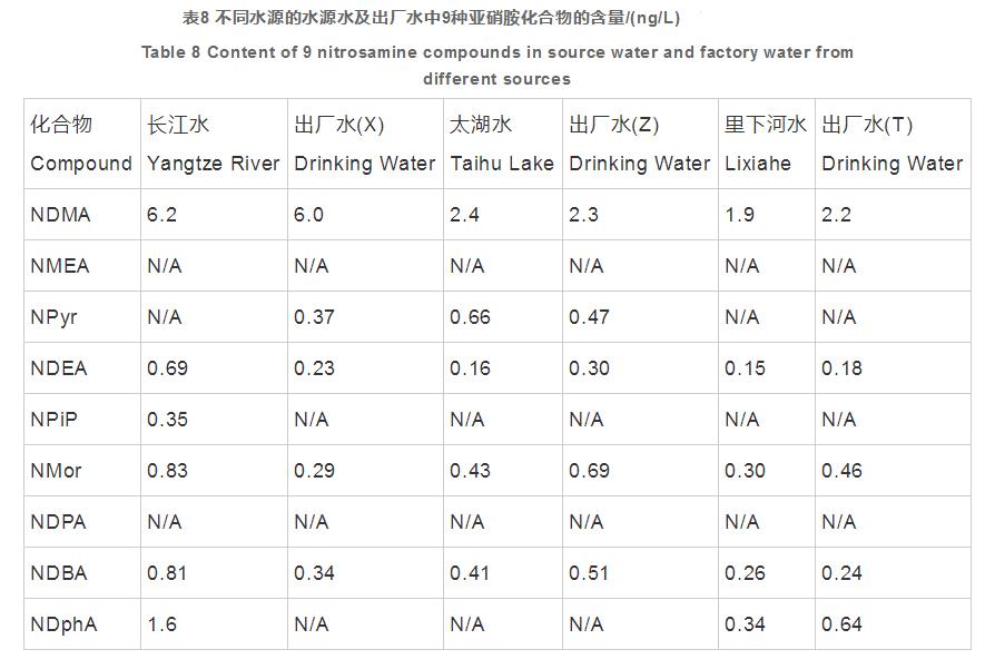 飲用水中9種痕量亞硝胺類(lèi)化合物的分析方法研究（三）