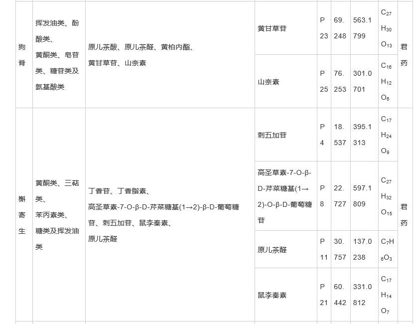 基于“五原則”結合蛛網(wǎng)模型辨析舒筋活血膠囊中的質(zhì)量標志物（一）