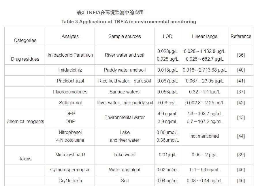 時(shí)間分辨熒光在免疫分析中的應用進(jìn)展（三）