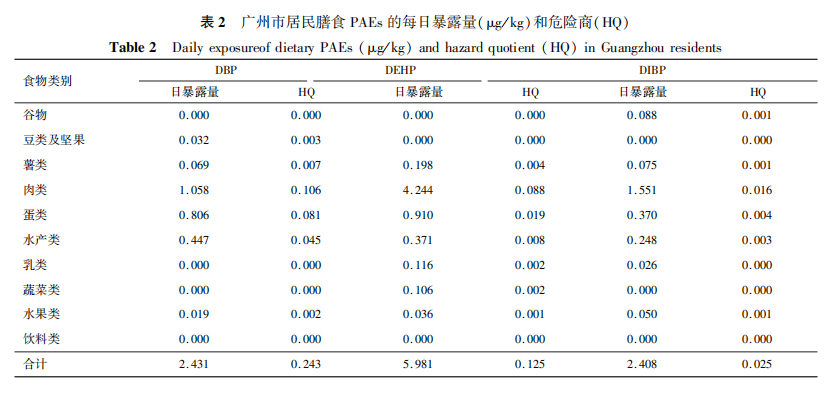 廣州市居民膳食主要鄰苯二甲酸酯類(lèi)物質(zhì)暴露水平及其風(fēng)險評估（二）