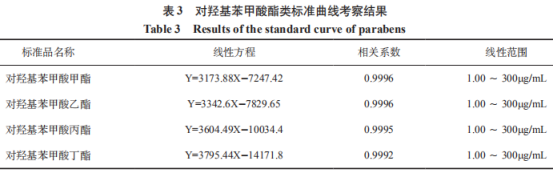 優(yōu)化氣相色譜法測定醬油中對羥基苯甲酸酯類(lèi)含量的方法（二）