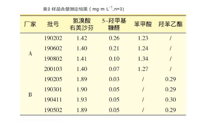 HPLC法同時(shí)測定氫溴酸右美沙芬糖漿中主藥和降解雜質(zhì)及防腐劑的含量（二）