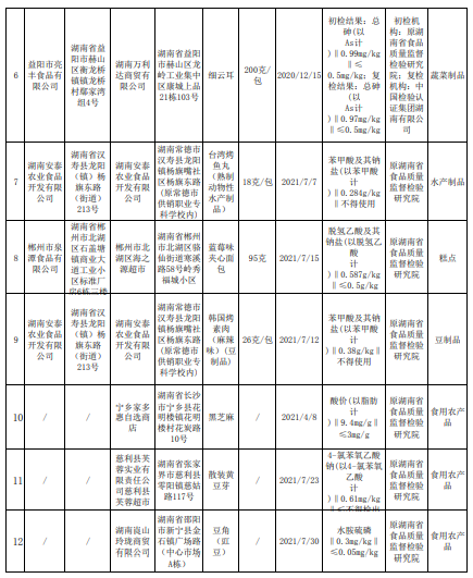 湖南檢出12批次不合格食品，涉及銅綠假單胞菌、草甘膦、脫氫乙酸及其鈉鹽等超標