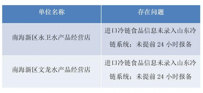 山東威海：違反冷鏈食品疫情防控要求 又有2家食品生產(chǎn)經(jīng)營(yíng)單位被停業(yè)整頓！