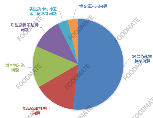 9月27批次食品上市場(chǎng)監管總局不合格名單 主因又是它……