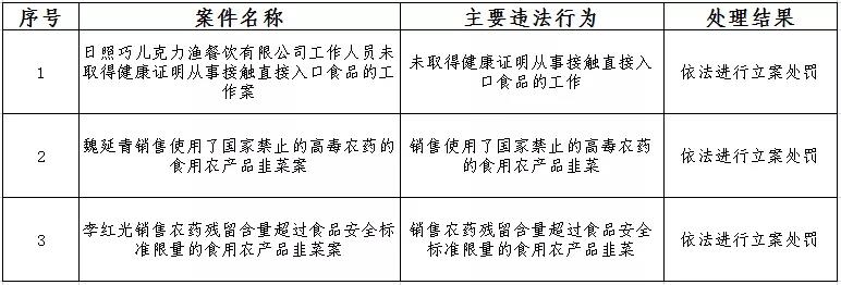 日照市東港區曝光一批食品違法案件