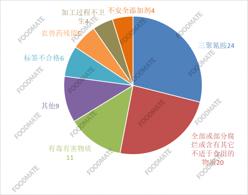 2021年第三季度美國FDA拒絕進(jìn)口我國食品情況統計