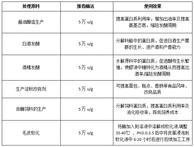 酸性蛋白酶（酸性酶，Acid Protease）酸性蛋白酶的作用和用途？