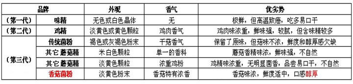 香菇粉（蘑菇粉、蘑菇精）酶法制取，蘑菇精的營(yíng)養價(jià)值更香更濃郁！