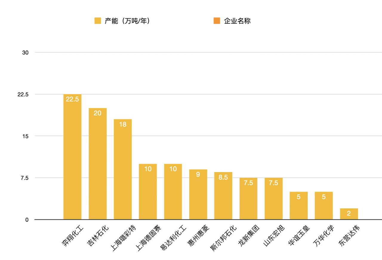 國內十大甲基丙烯酸甲酯MMA生產(chǎn)商
