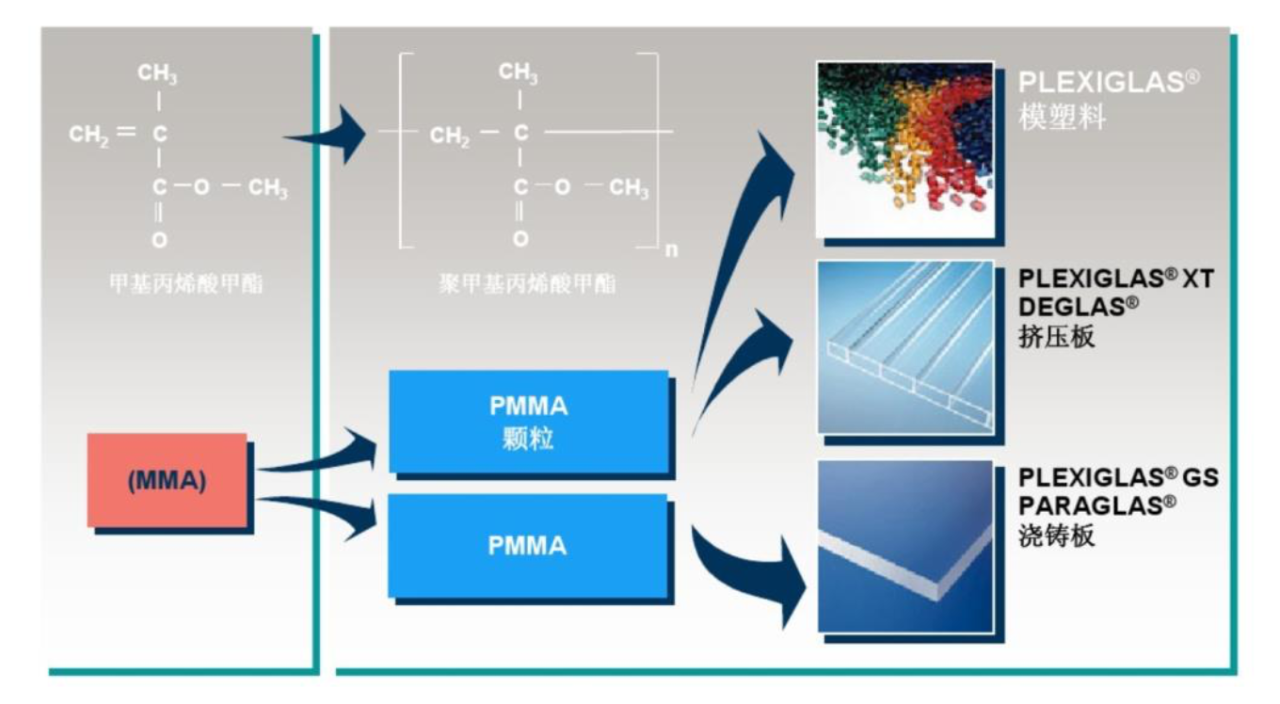 打通上下游，看懂亞克力PMMA的性能和用途