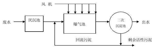 活性污泥處理工藝你了解多少？