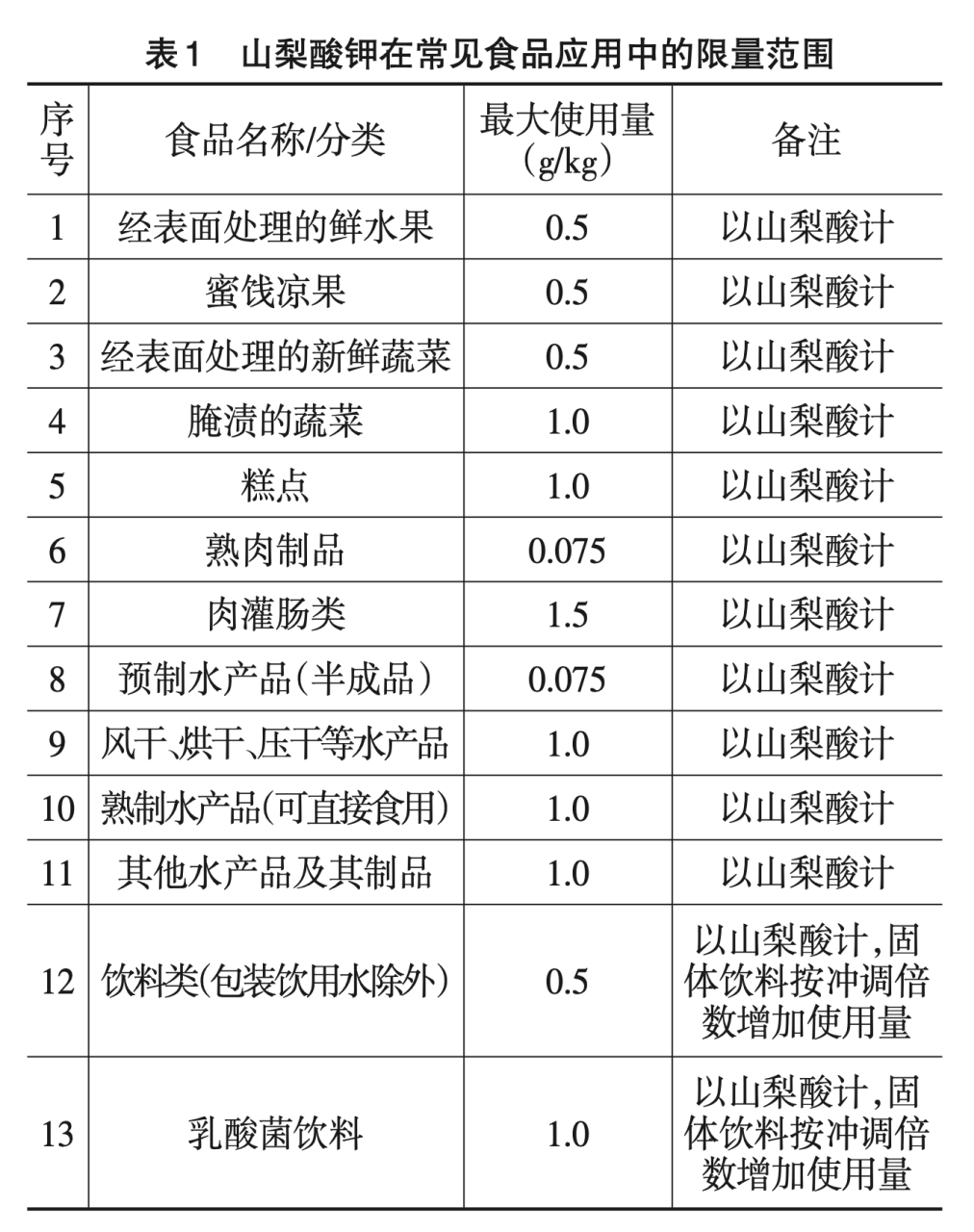 食品工業(yè)中山梨酸鉀使用量是多少？