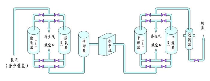 制氮機做什么用？制氮工藝有哪些流程？