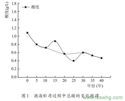 鳳香型白酒酒海貯存中主要化學(xué)成分的變化（二）