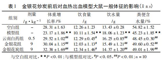 金銀花炒炭前后涼血止血作用變化研究