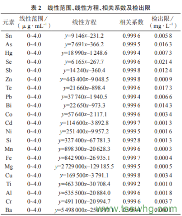基體分離-電感耦合等離子體發(fā)射光譜法測定高純銀中21種雜質(zhì)元素（二）