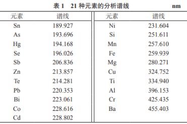基體分離-電感耦合等離子體發(fā)射光譜法測定高純銀中21種雜質(zhì)元素（一）