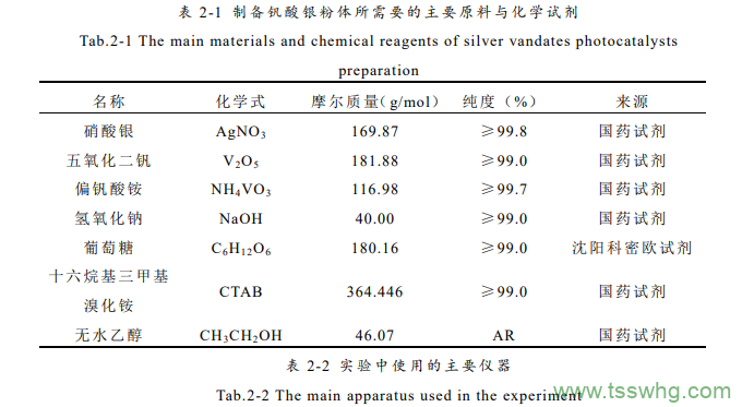 釩酸銀光催化材料的制備及性能研究（四）