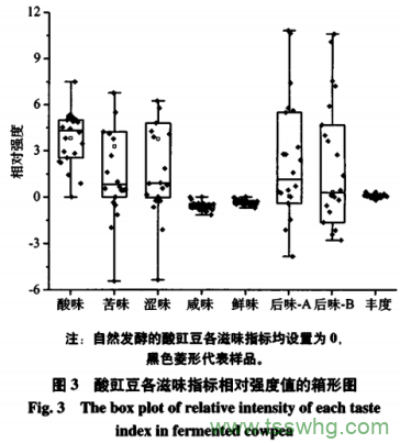 恩施市酸豇豆中乳酸菌多樣性解析及其分離株發(fā)酵特性評價(jià)（三）
