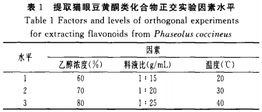 食品添加劑對貓眼豆黃酮類(lèi)化合物抗氧化活性的影響（一）