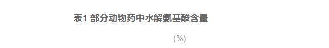 動(dòng)物藥中氨基酸藥理活性及含量研究概況（二）