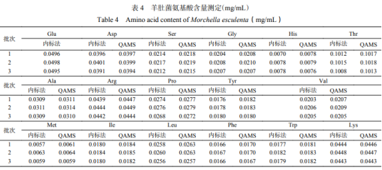 一測多評法測定羊肚菌中17種氨基酸的含量（三）