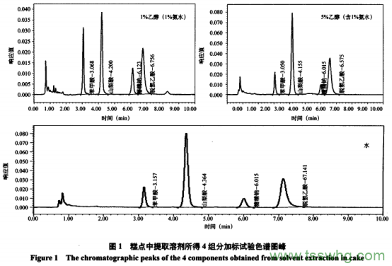 糕點(diǎn)中4種添加劑含量測定及前處理方法優(yōu)化研究(二）