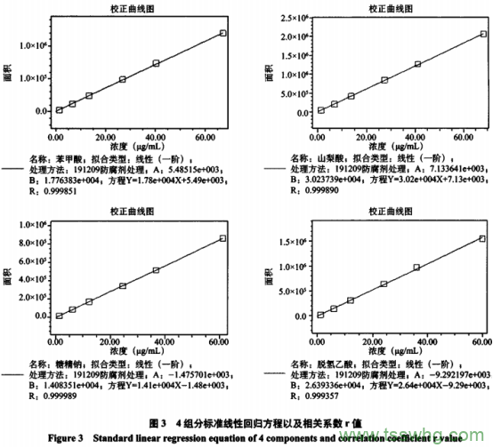 糕點(diǎn)中4種添加劑含量測定及前處理方法優(yōu)化研究(一）