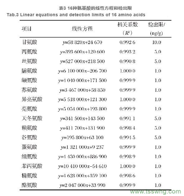液相色譜-串聯(lián)質(zhì)譜法測定飼料中16種氨基酸 （二）