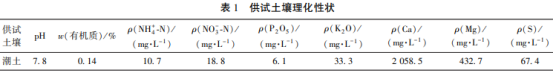 不同鉀源與硝基復合肥組合施肥方式對葉菜生長(cháng)指標及產(chǎn)量的影響