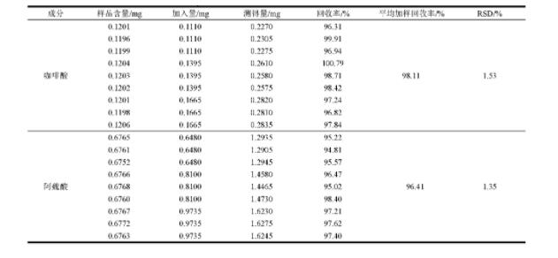 以咖啡酸和阿魏酸為指標從不同炮制因素的角度探究川芎酒炙機理（二）
