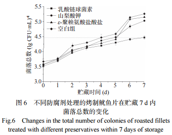 不同防腐劑對烤制魷魚(yú)片貯藏品質(zhì)的影響（三）