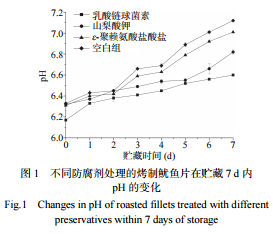 不同防腐劑對烤制魷魚(yú)片貯藏品質(zhì)的影響（二）