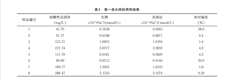 差減法測定地下水中鉀、鈉的適用性探討（二）