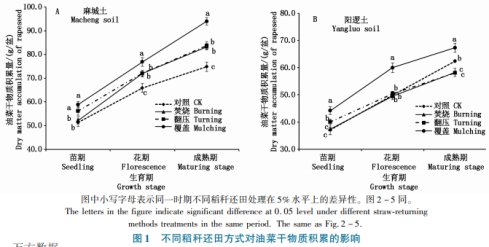 稻稈還田方式對油菜產(chǎn)量及養分效率的影響（一）
