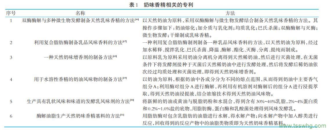 奶味香精的制備技術(shù)與開(kāi)發(fā)現狀
