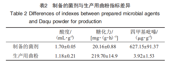 菌種強化結合工藝優(yōu)化提高醬香白酒基酒中四甲基吡嗪含量的研究（二）